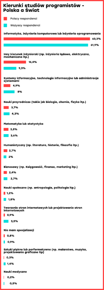 Kierunki studiów programistów - Polska a świat